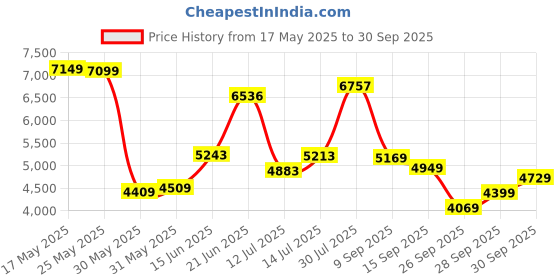flipkart.com peter england Men Single Breasted - 2 button Solid Suit peter england Price History Graph from 17 May 2025 to 30 Sep 2025