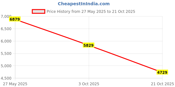 flipkart.com peter england Men Single Breasted - 2 button Solid Suit peter england Price History Graph from 27 May 2025 to 21 Oct 2025