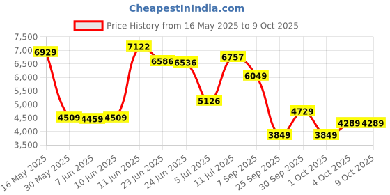 flipkart.com peter england Men Single Breasted - 2 button Solid Suit peter england Price History Graph from 16 May 2025 to 8 Oct 2025