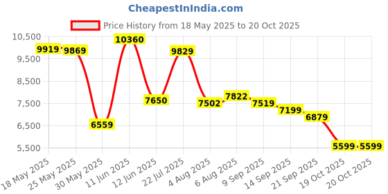 flipkart.com peter england Men Single Breasted - 2 button Solid Suit peter england Price History Graph from 18 May 2025 to 19 Oct 2025