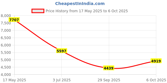 flipkart.com peter england Men Single Breasted - 2 button Solid Suit peter england Price History Graph from 17 May 2025 to 6 Oct 2025
