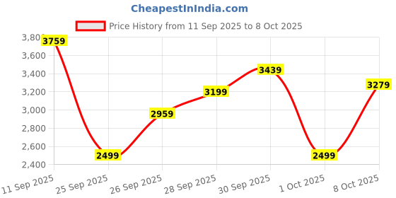 flipkart.com peter england Men Single Breasted - 2 button Solid Suit peter england Price History Graph from 11 Sep 2025 to 1 Oct 2025