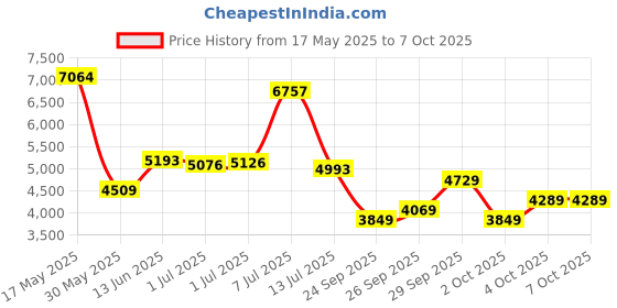 flipkart.com peter england Men Single Breasted - 2 button Solid Suit peter england Price History Graph from 17 May 2025 to 6 Oct 2025