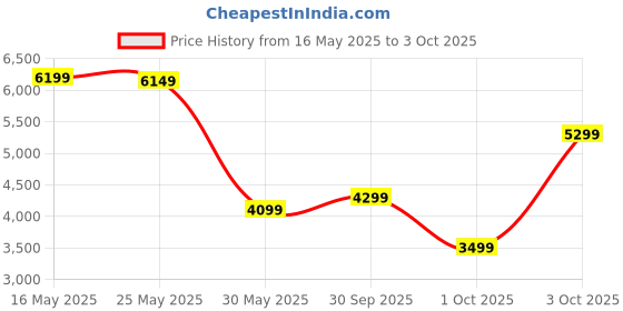 flipkart.com peter england Men Single Breasted - 2 button Solid Suit peter england Price History Graph from 16 May 2025 to 3 Oct 2025