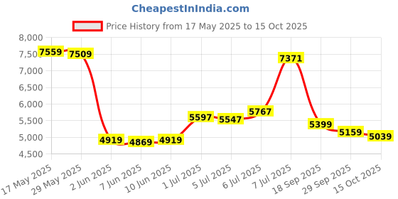 flipkart.com peter england Men Single Breasted - 2 button Solid Suit peter england Price History Graph from 17 May 2025 to 15 Oct 2025