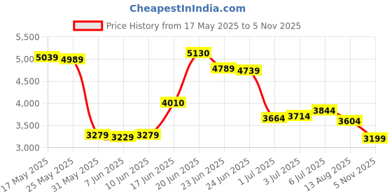 flipkart.com peter england Men Single Breasted - 2 button Solid Suit peter england Price History Graph from 17 May 2025 to 5 Nov 2025