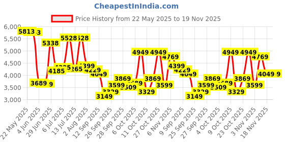 flipkart.com peter england Men Single Breasted - 2 button Solid Suit peter england Price History Graph from 22 May 2025 to 18 Nov 2025