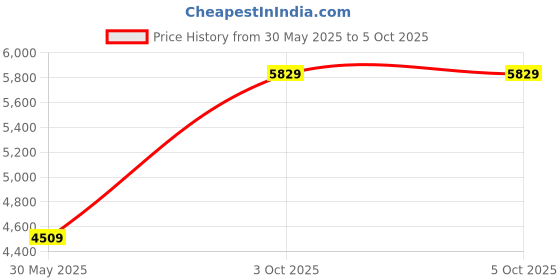 flipkart.com peter england Men Single Breasted - 2 button Solid Suit peter england Price History Graph from 30 May 2025 to 4 Oct 2025