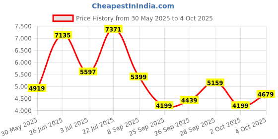 flipkart.com peter england Men Single Breasted - 2 button Solid Suit peter england Price History Graph from 30 May 2025 to 4 Oct 2025