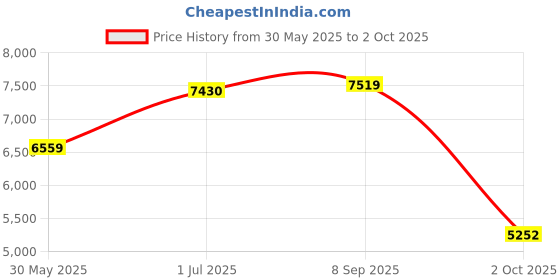 flipkart.com peter england Men Single Breasted - 2 button Solid Suit peter england Price History Graph from 30 May 2025 to 2 Oct 2025