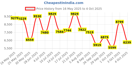 flipkart.com peter england Men Single Breasted - 2 button Solid Suit peter england Price History Graph from 16 May 2025 to 4 Oct 2025