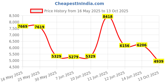 flipkart.com peter england Men Single Breasted - 2 button Solid Suit peter england Price History Graph from 16 May 2025 to 13 Oct 2025