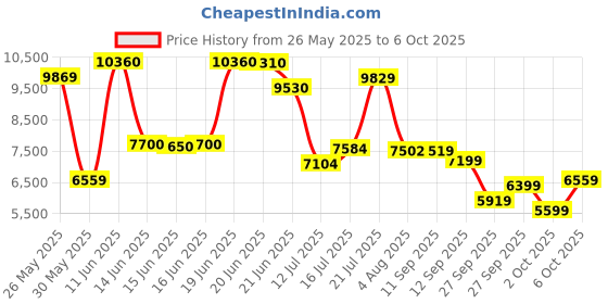 flipkart.com peter england Men Single Breasted - 2 button Solid Suit peter england Price History Graph from 26 May 2025 to 6 Oct 2025