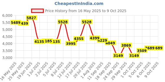 flipkart.com peter england Men Single Breasted - 2 button Solid Suit peter england Price History Graph from 16 May 2025 to 8 Oct 2025