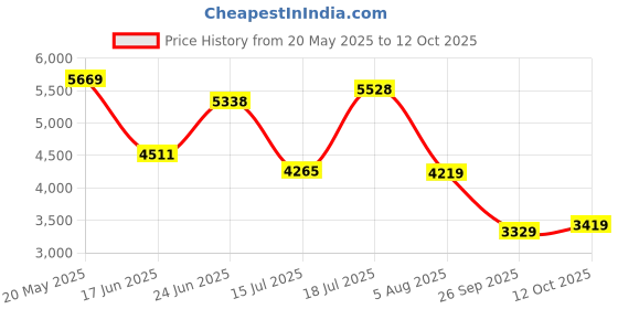 flipkart.com peter england Men Single Breasted - 2 button Solid Suit peter england Price History Graph from 20 May 2025 to 12 Oct 2025