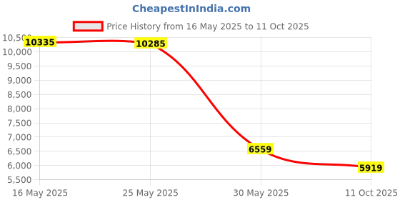 flipkart.com peter england Men Single Breasted - 2 button Solid Suit peter england Price History Graph from 16 May 2025 to 11 Oct 2025
