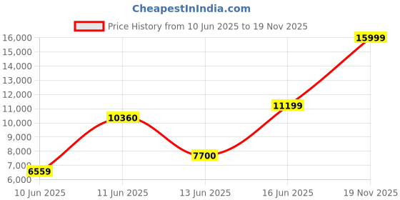 flipkart.com peter england Men Single Breasted - 2 button Solid Suit peter england Price History Graph from 10 Jun 2025 to 19 Nov 2025