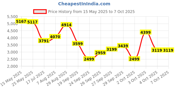 flipkart.com peter england Men Single Breasted - 2 button Solid Suit peter england Price History Graph from 15 May 2025 to 7 Oct 2025