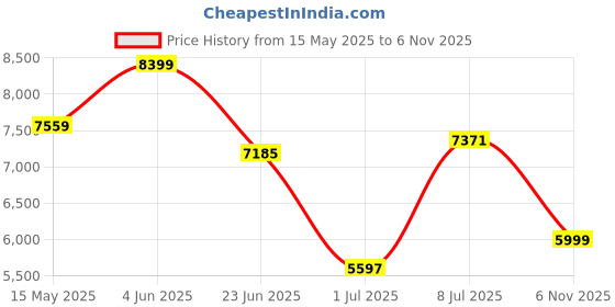 flipkart.com peter england Men Single Breasted - 2 button Solid Suit peter england Price History Graph from 15 May 2025 to 6 Nov 2025