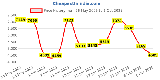 flipkart.com peter england Men Single Breasted - 2 button Solid Suit peter england Price History Graph from 16 May 2025 to 6 Oct 2025