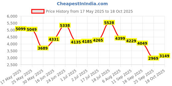 flipkart.com peter england Men Single Breasted - 2 button Solid Suit peter england Price History Graph from 17 May 2025 to 18 Oct 2025