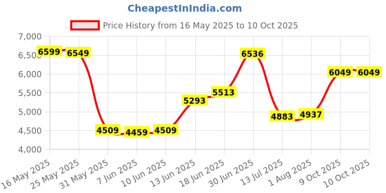 flipkart.com peter england Men Single Breasted - 2 button Solid Suit peter england Price History Graph from 16 May 2025 to 9 Oct 2025
