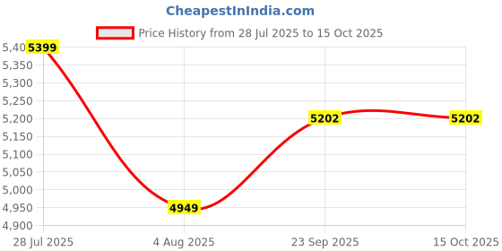 flipkart.com peter england Men Single Breasted - 2 button Solid Suit peter england Price History Graph from 28 Jul 2025 to 14 Oct 2025