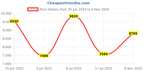 flipkart.com peter england Men Single Breasted - 2 button Solid Suit peter england Price History Graph from 25 Jun 2025 to 6 Nov 2025