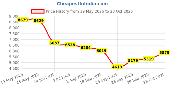 flipkart.com peter england Men Single Breasted - 2 button Solid Suit peter england Price History Graph from 19 May 2025 to 23 Oct 2025
