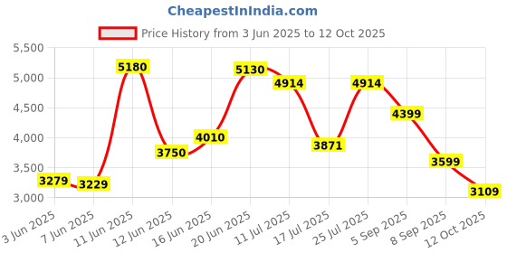 flipkart.com peter england Men Single Breasted - 2 button Solid Suit peter england Price History Graph from 3 Jun 2025 to 12 Oct 2025