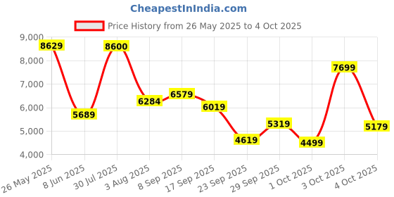 flipkart.com peter england Men Single Breasted - 2 button Solid Suit peter england Price History Graph from 26 May 2025 to 4 Oct 2025