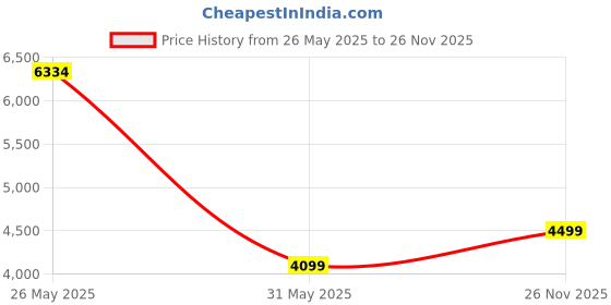 flipkart.com peter england Men Single Breasted - 2 button Solid Suit peter england Price History Graph from 26 May 2025 to 26 Nov 2025