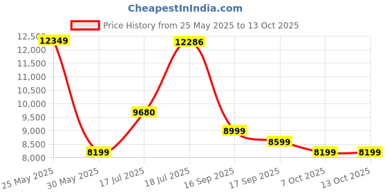 flipkart.com peter england Men Single Breasted - 2 button Solid Suit peter england Price History Graph from 25 May 2025 to 12 Oct 2025