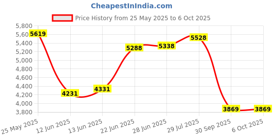 flipkart.com peter england Men Single Breasted - 2 button Solid Suit peter england Price History Graph from 25 May 2025 to 6 Oct 2025