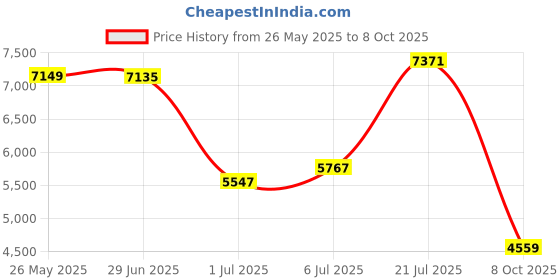 flipkart.com peter england Men Single Breasted - 2 button Solid Suit peter england Price History Graph from 26 May 2025 to 8 Oct 2025