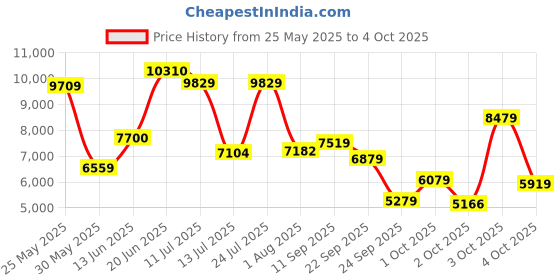 flipkart.com peter england Men Single Breasted - 2 button Solid Suit peter england Price History Graph from 25 May 2025 to 4 Oct 2025