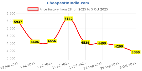 flipkart.com peter england Men Single Breasted - 2 button Solid Suit peter england Price History Graph from 28 Jun 2025 to 5 Oct 2025