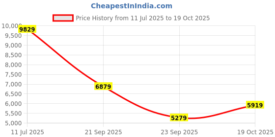 flipkart.com peter england Men Single Breasted - 2 button Solid Suit peter england Price History Graph from 11 Jul 2025 to 19 Oct 2025