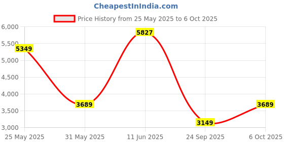 flipkart.com peter england Men Single Breasted - 2 button Solid Suit peter england Price History Graph from 25 May 2025 to 6 Oct 2025