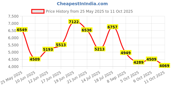 flipkart.com peter england Men Single Breasted - 2 button Solid Suit peter england Price History Graph from 25 May 2025 to 11 Oct 2025