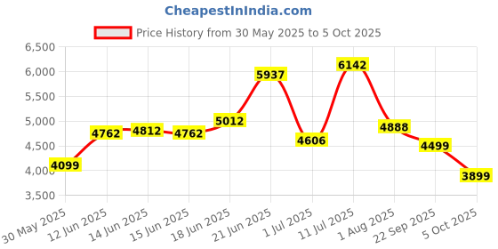 flipkart.com peter england Men Single Breasted - 2 button Solid Suit peter england Price History Graph from 30 May 2025 to 5 Oct 2025