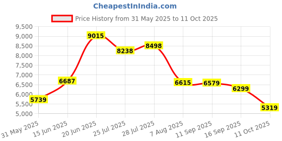 flipkart.com peter england Men Single Breasted - 2 button Solid Suit peter england Price History Graph from 31 May 2025 to 11 Oct 2025