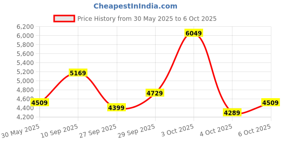 flipkart.com peter england Men Single Breasted - 2 button Solid Suit peter england Price History Graph from 30 May 2025 to 6 Oct 2025
