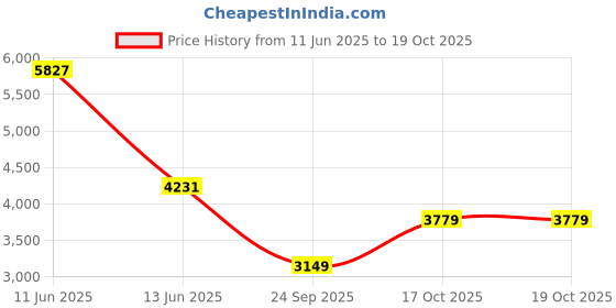 flipkart.com peter england Men Single Breasted - 2 button Solid Suit peter england Price History Graph from 11 Jun 2025 to 18 Oct 2025
