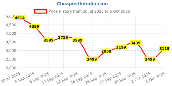 flipkart.com peter england Men Single Breasted - 2 button Solid Suit peter england Price History Graph from 20 Jul 2025 to 5 Oct 2025