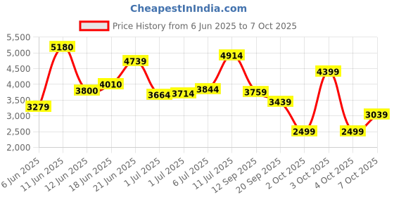 flipkart.com peter england Men Single Breasted - 2 button Solid Suit peter england Price History Graph from 6 Jun 2025 to 7 Oct 2025