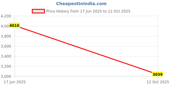 flipkart.com peter england Men Single Breasted - 2 button Solid Suit peter england Price History Graph from 17 Jun 2025 to 12 Oct 2025