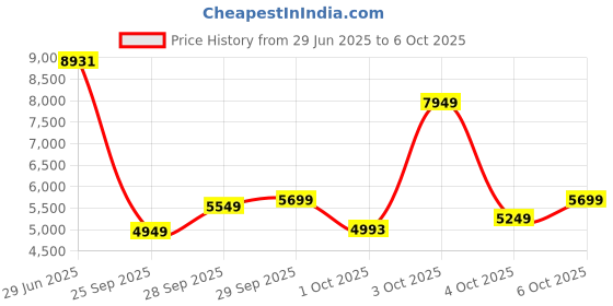 flipkart.com peter england Men Single Breasted - 2 button Solid Suit peter england Price History Graph from 29 Jun 2025 to 6 Oct 2025