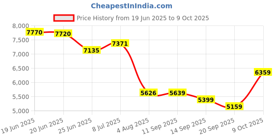 flipkart.com peter england Men Single Breasted - 2 button Solid Suit peter england Price History Graph from 19 Jun 2025 to 9 Oct 2025