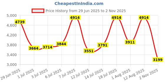 flipkart.com peter england Men Single Breasted - 2 button Solid Suit peter england Price History Graph from 29 Jun 2025 to 2 Nov 2025